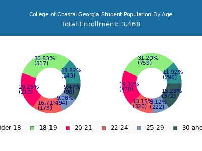 College of Coastal Georgia 2025 Student Population Age Diversity Pie chart