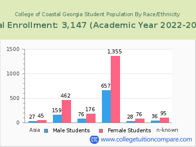 College of Coastal Georgia 2023 Student Population by Gender and Race chart