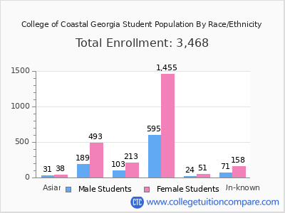 College of Coastal Georgia 2025 Student Population by Gender and Race chart