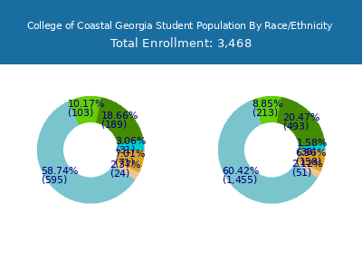 College of Coastal Georgia 2025 Student Population by Gender and Race chart