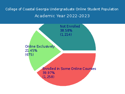 College of Coastal Georgia 2023 Online Student Population chart