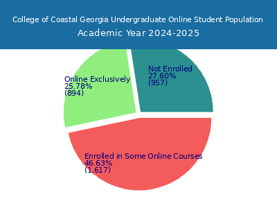 College of Coastal Georgia 2025 Online Student Population chart