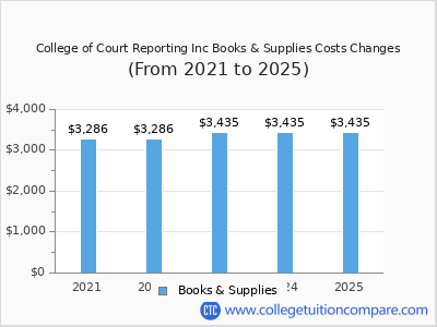 College of Court Reporting Inc 2025 books & supplies cost chart
