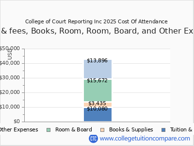 College of Court Reporting Inc 2025 COA (cost of attendance) chart