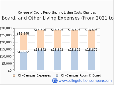 College of Court Reporting Inc 2025 room & board cost chart