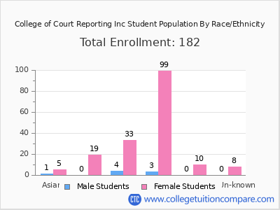 College of Court Reporting Inc 2025 Student Population by Gender and Race chart