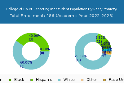 College of Court Reporting Inc 2023 Student Population by Gender and Race chart