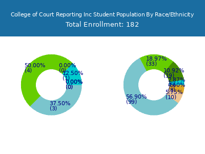 College of Court Reporting Inc 2025 Student Population by Gender and Race chart