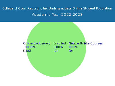 College of Court Reporting Inc 2023 Online Student Population chart