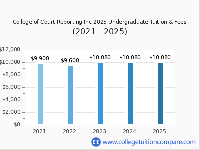 College of Court Reporting Inc 2025 undergraduate tuition chart