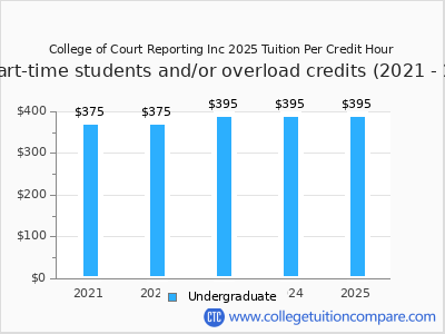 College of Court Reporting Inc 2025 cost per credit hour chart