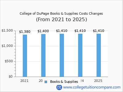 College of DuPage 2025 books & supplies cost chart