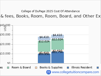 College of DuPage 2025 COA (cost of attendance) chart