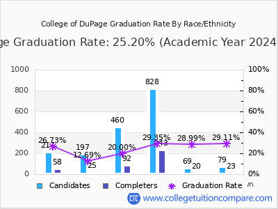 College of DuPage graduation rate by race