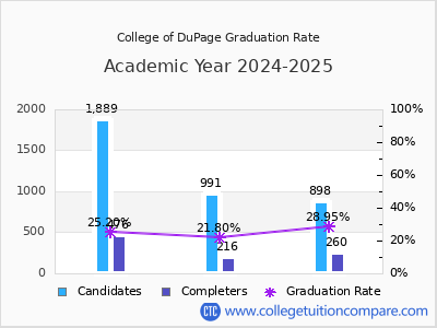 College of DuPage graduation rate by gender
