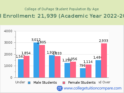 College of DuPage 2023 Student Population by Age chart