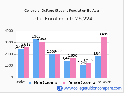 College of DuPage 2025 Student Population by Age chart