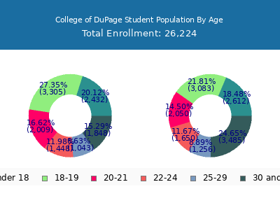 College of DuPage 2025 Student Population Age Diversity Pie chart