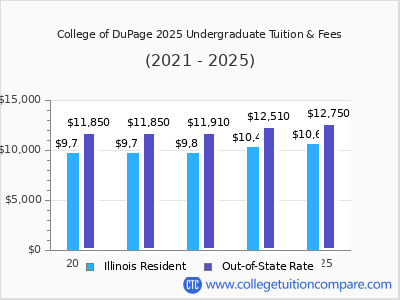 College of DuPage 2025 undergraduate tuition chart