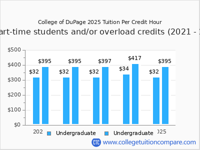 College of DuPage 2025 cost per credit hour chart