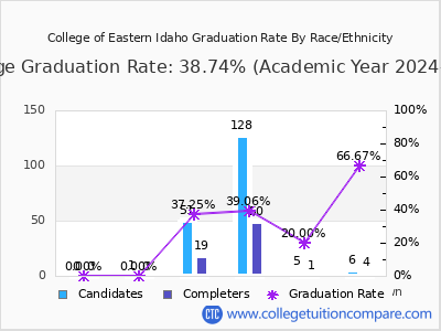 College of Eastern Idaho graduation rate by race