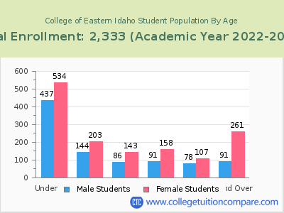 College of Eastern Idaho 2023 Student Population by Age chart