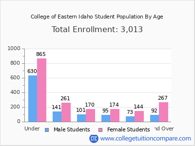 College of Eastern Idaho 2025 Student Population by Age chart