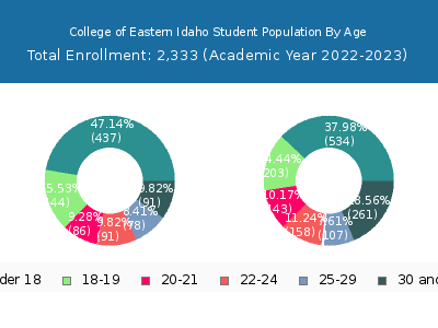 College of Eastern Idaho 2023 Student Population Age Diversity Pie chart