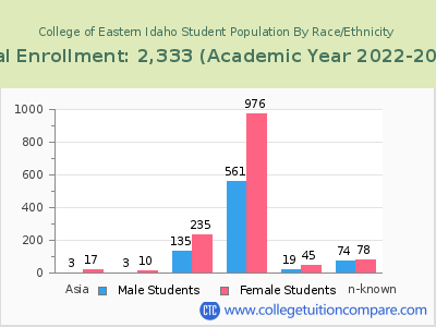 College of Eastern Idaho 2023 Student Population by Gender and Race chart