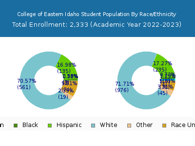 College of Eastern Idaho 2023 Student Population by Gender and Race chart