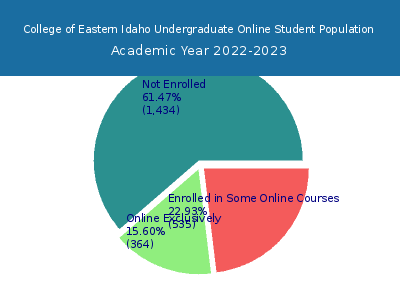 College of Eastern Idaho 2023 Online Student Population chart