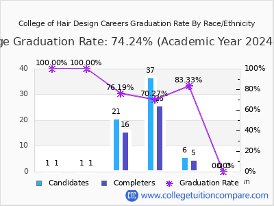 College of Hair Design Careers graduation rate by race