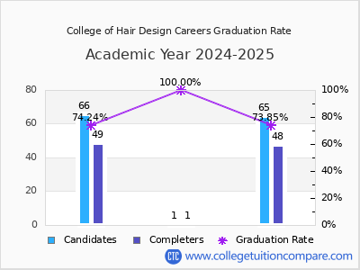 College of Hair Design Careers graduation rate by gender