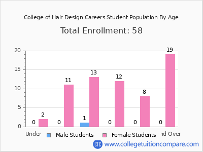 College of Hair Design Careers 2024 Student Population by Age chart