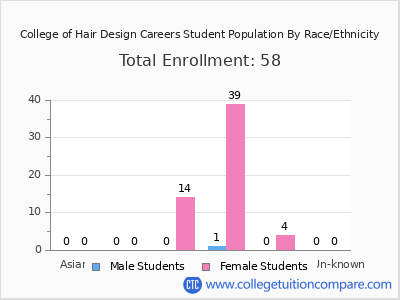 College of Hair Design Careers 2025 Student Population by Gender and Race chart