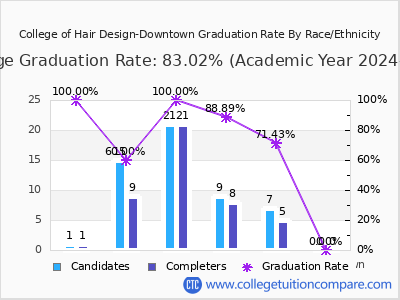 College of Hair Design-Downtown graduation rate by race