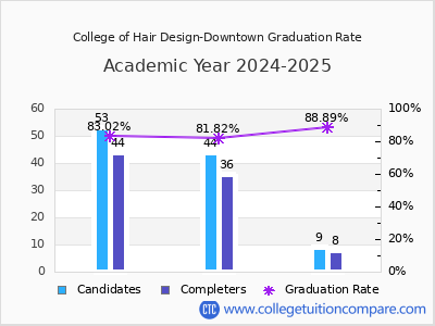 College of Hair Design-Downtown graduation rate by gender