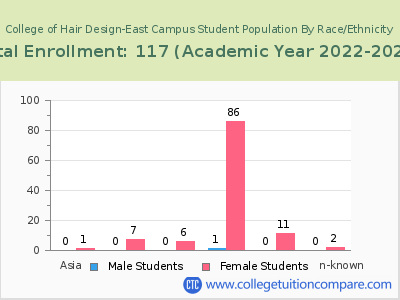 College of Hair Design-East Campus 2023 Student Population by Gender and Race chart