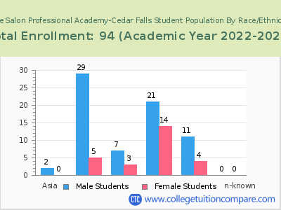 The Salon Professional Academy-Cedar Falls 2023 Student Population by Gender and Race chart