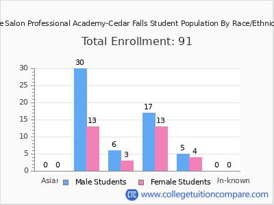 The Salon Professional Academy-Cedar Falls 2025 Student Population by Gender and Race chart