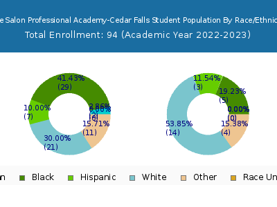 The Salon Professional Academy-Cedar Falls 2023 Student Population by Gender and Race chart