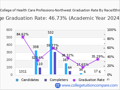 The College of Health Care Professions-Northwest graduation rate by race
