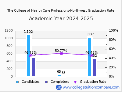 The College of Health Care Professions-Northwest graduation rate by gender