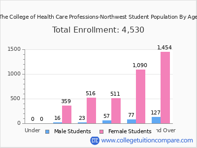 The College of Health Care Professions-Northwest 2025 Student Population by Age chart