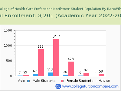 The College of Health Care Professions-Northwest 2023 Student Population by Gender and Race chart