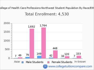The College of Health Care Professions-Northwest 2025 Student Population by Gender and Race chart