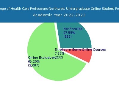 The College of Health Care Professions-Northwest 2023 Online Student Population chart