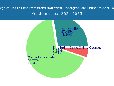 The College of Health Care Professions-Northwest 2025 Online Student Population chart
