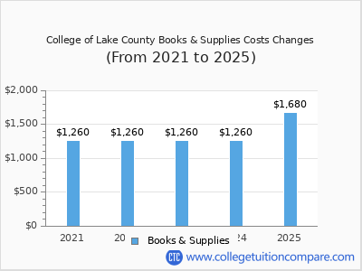 College of Lake County 2025 books & supplies cost chart