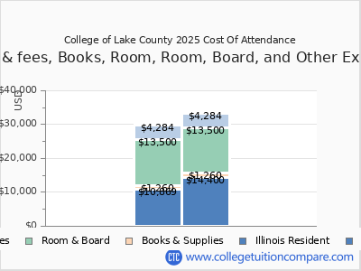 College of Lake County 2025 COA (cost of attendance) chart